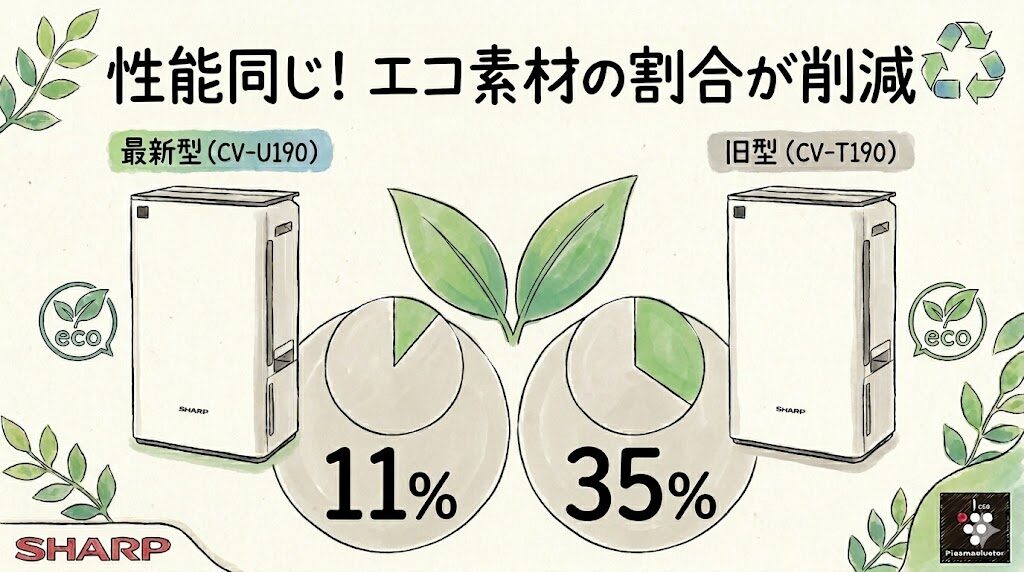 環境配慮素材の変更点｜再生プラスチックの使用割合と適用箇所