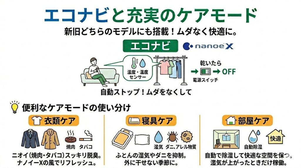 エコナビと充実のケアモード