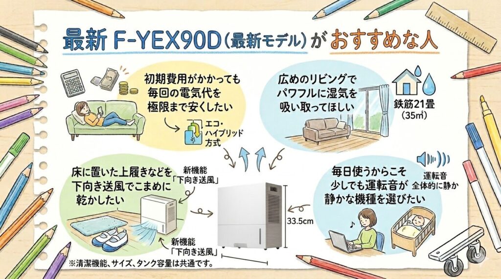  F-YEX90D（最新モデル）がおすすめな人