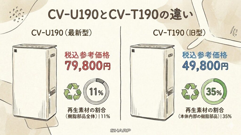 CV-U190とCV-T190の違いを比較｜価格と再生プラスチックの割合のみ