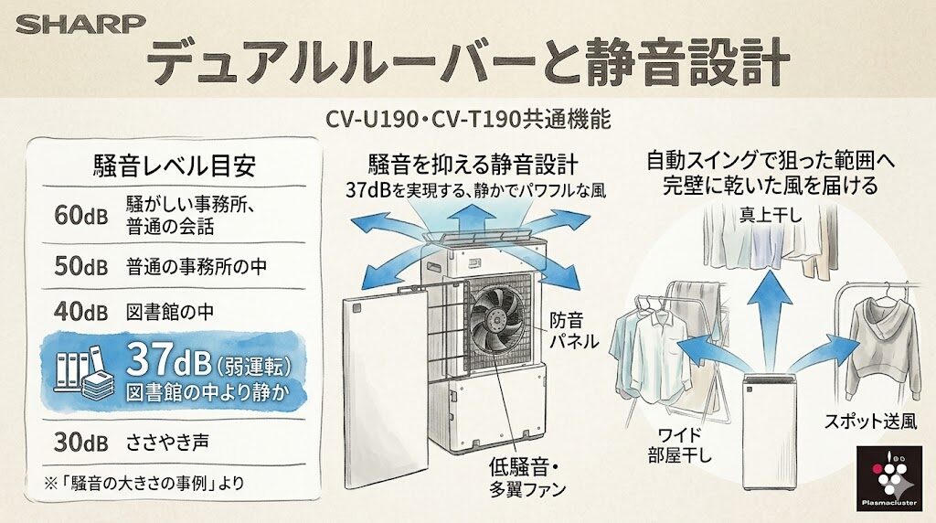 デュアルルーバーと静音設計