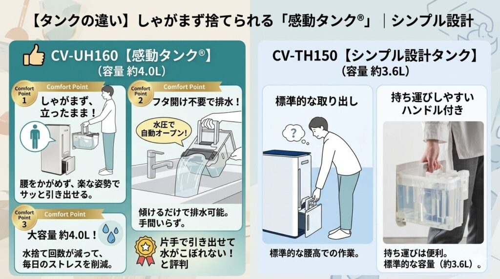 【タンクの違い】しゃがまず捨てられる「感動タンク®」｜シンプル設計
