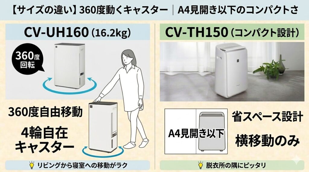 【サイズの違い】360度動くキャスター｜A4見開き以下のコンパクトさ