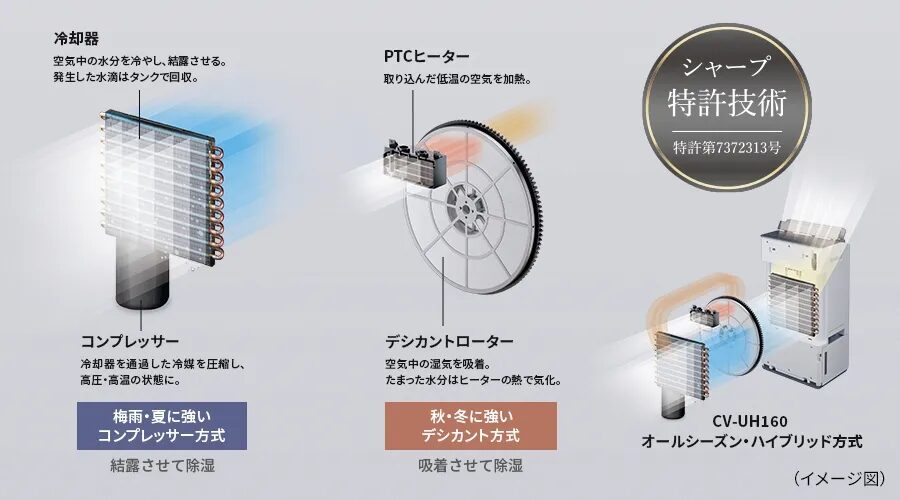 オールシーズン・ハイブリッド方式