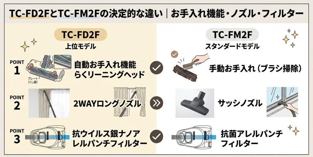 TC-FD2FとTC-FM2Fの決定的な違い｜お手入れ機能・ノズル・フィルター