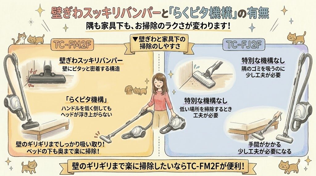 壁ぎわスッキリバンパーと「らくピタ機構」の有無