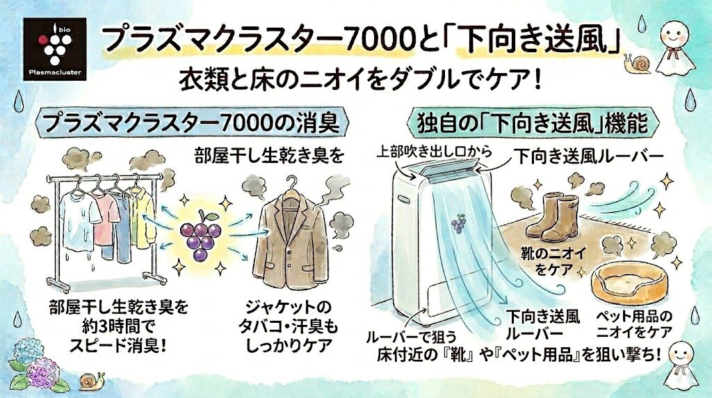 プラズマクラスター7000と「下向き送風」で足元のニオイを撃退