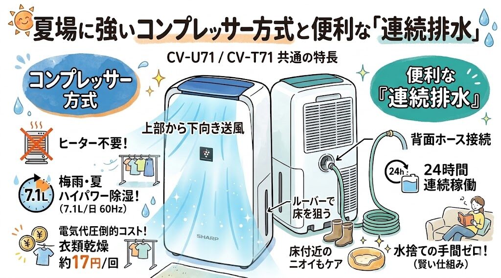 夏場に強いコンプレッサー方式と便利な「連続排水」
