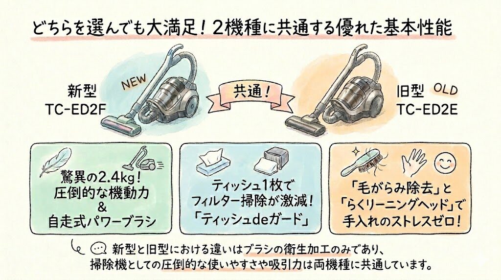 どちらを選んでも大満足！2機種に共通する優れた基本性能