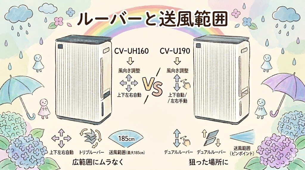 ルーバーと送風範囲