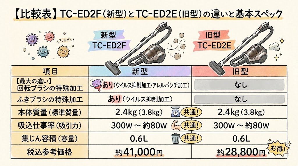 【比較表】TC-ED2F（新型）とTC-ED2E（旧型）の違いと基本スペック