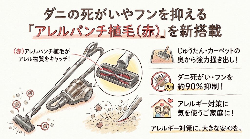 ダニの死がいやフンを抑える「アレルパンチ植毛（赤）」を新搭載