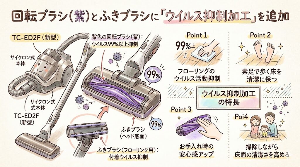 回転ブラシ（紫）とふきブラシに「ウイルス抑制加工」を追加