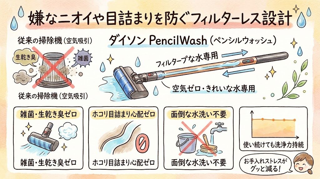 嫌なニオイや目詰まりを防ぐフィルターレス設計