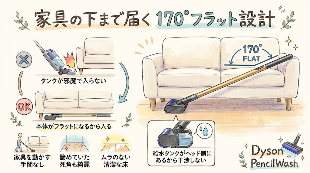 家具の下まで届く170°フラット設