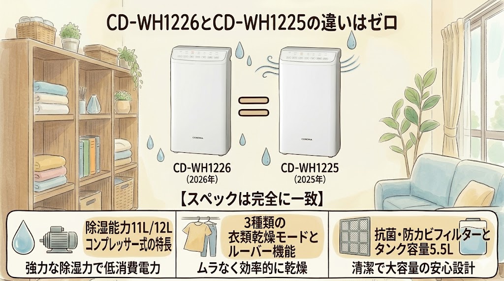 CD-WH1226とCD-WH1225の違いはゼロ｜共通する3つの特長を解説