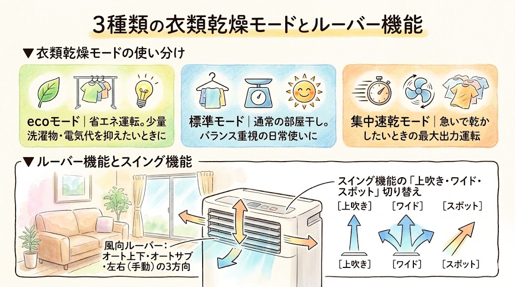 3種類の衣類乾燥モードとルーバー機能