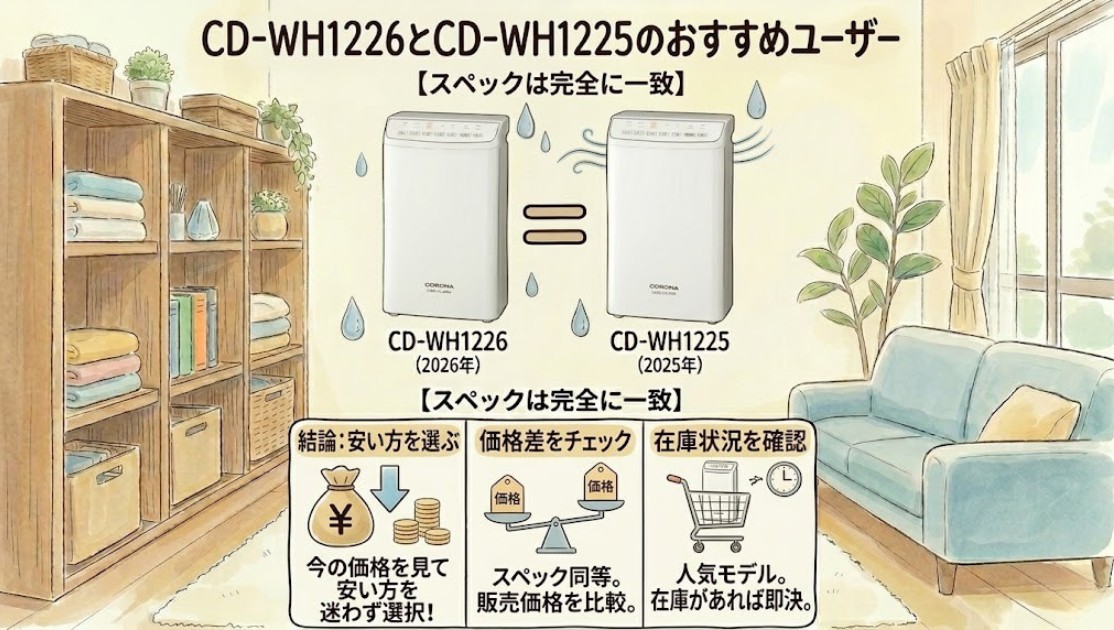 CD-WH1226とCD-WH1225のおすすめユーザー