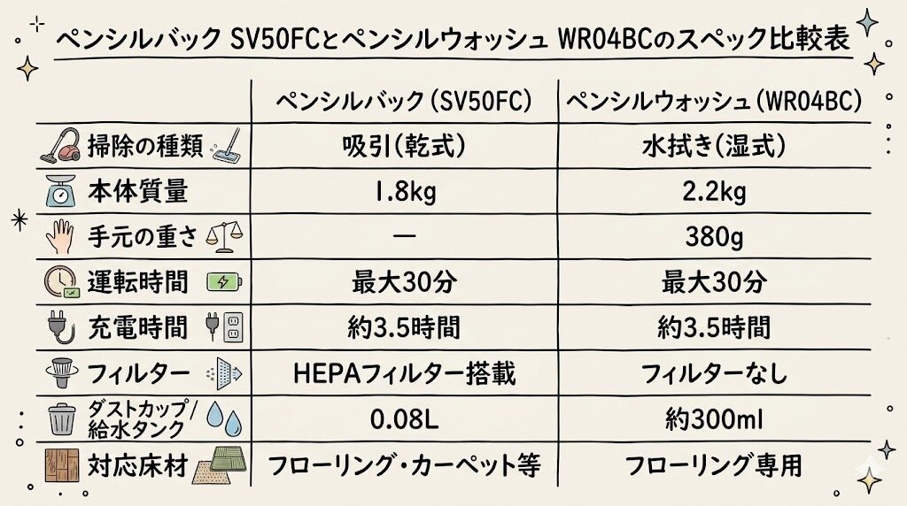 ペンシルバック SV50FCとペンシルウォッシュ WR04BCのスペック比較表
