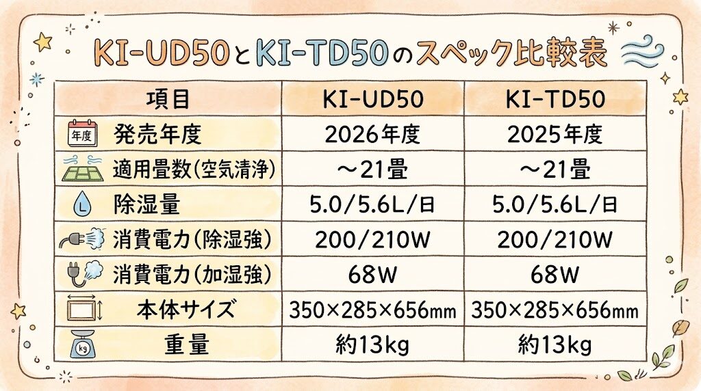 KI-UD50とKI-TD50のスペック比較表