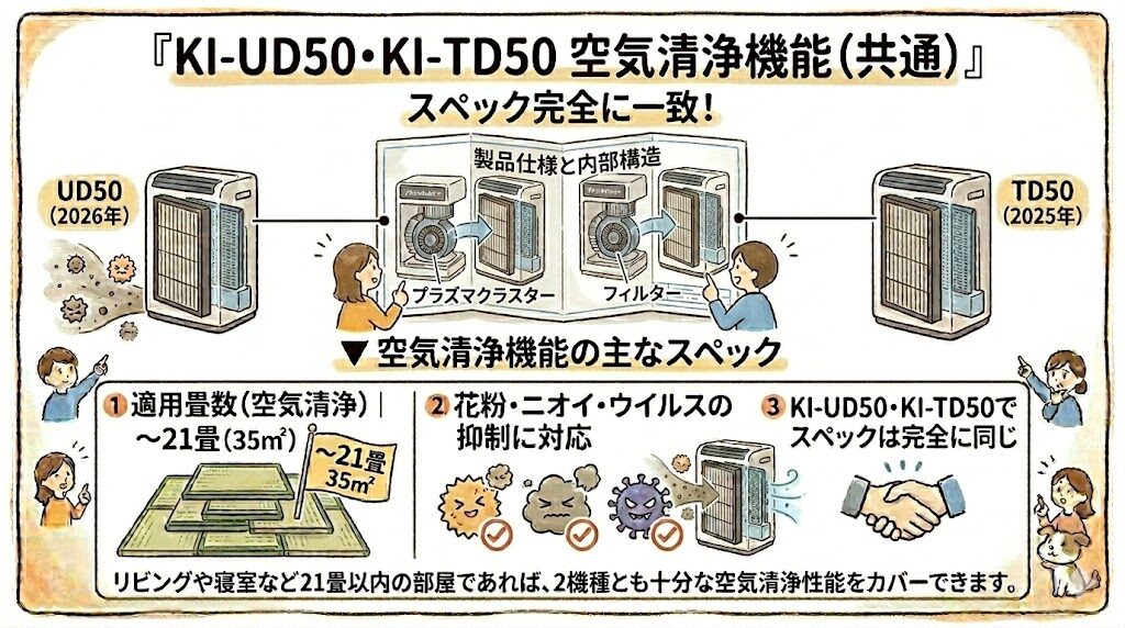 空気清浄機能（KI-UD50・KI-TD50 共通）