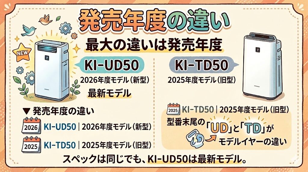 発売年度の違い（KI-UD50は2026年度・KI-TD50は2025年度）