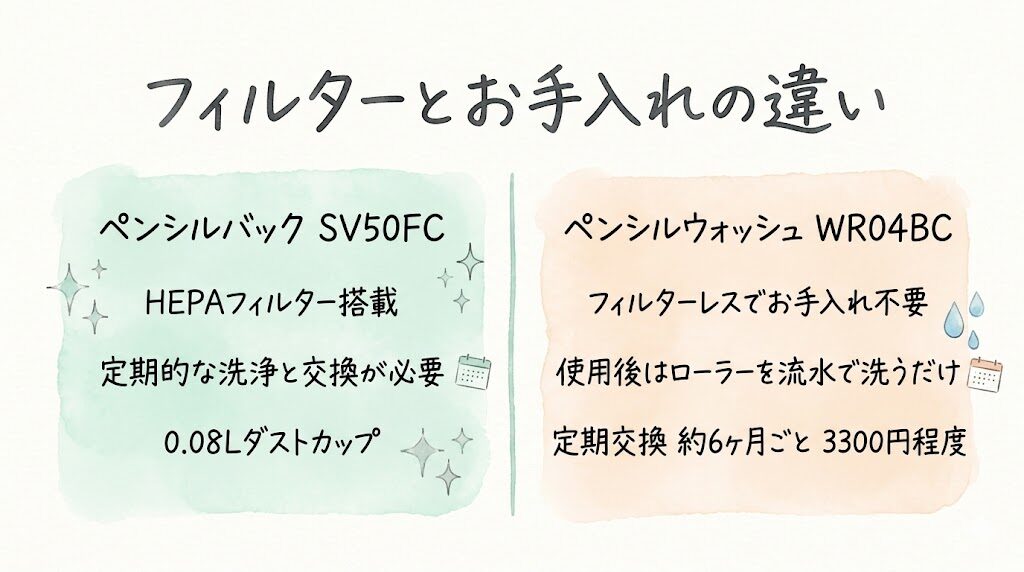 フィルターとお手入れの違い